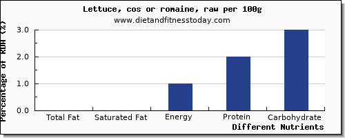 chart to show highest total fat in fat in lettuce per 100g